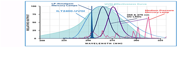 UVGI Technology to fight against COVID 19